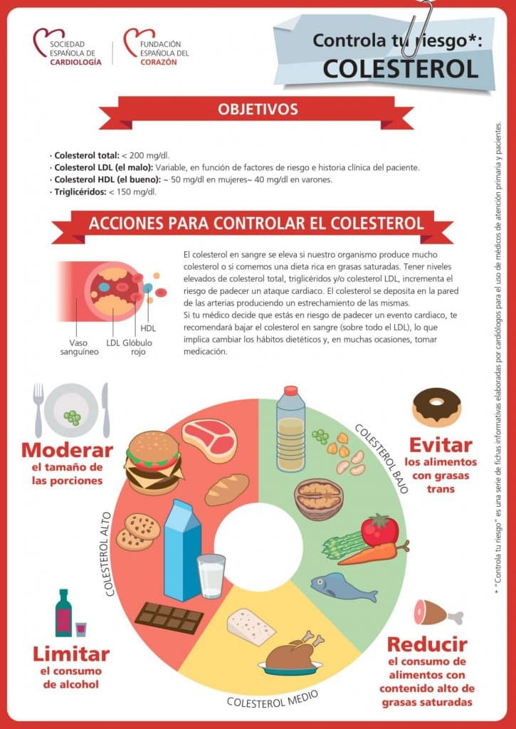 Esta es la diferencia entre el colesterol bueno y el malo